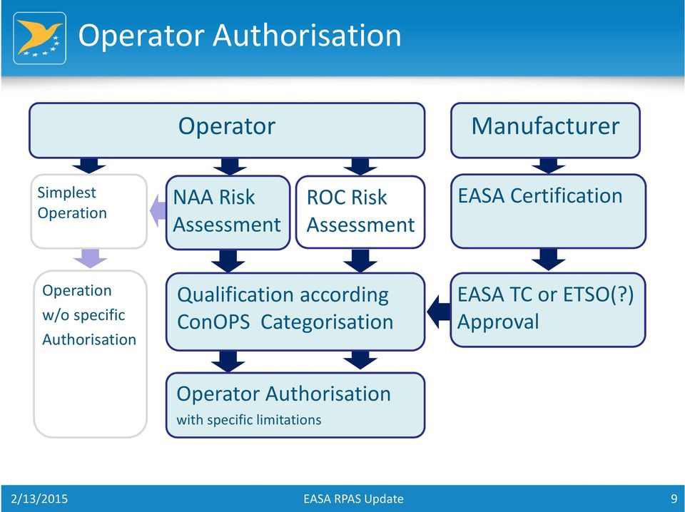 specific Authorisation Qualification according ConOPS Categorisation