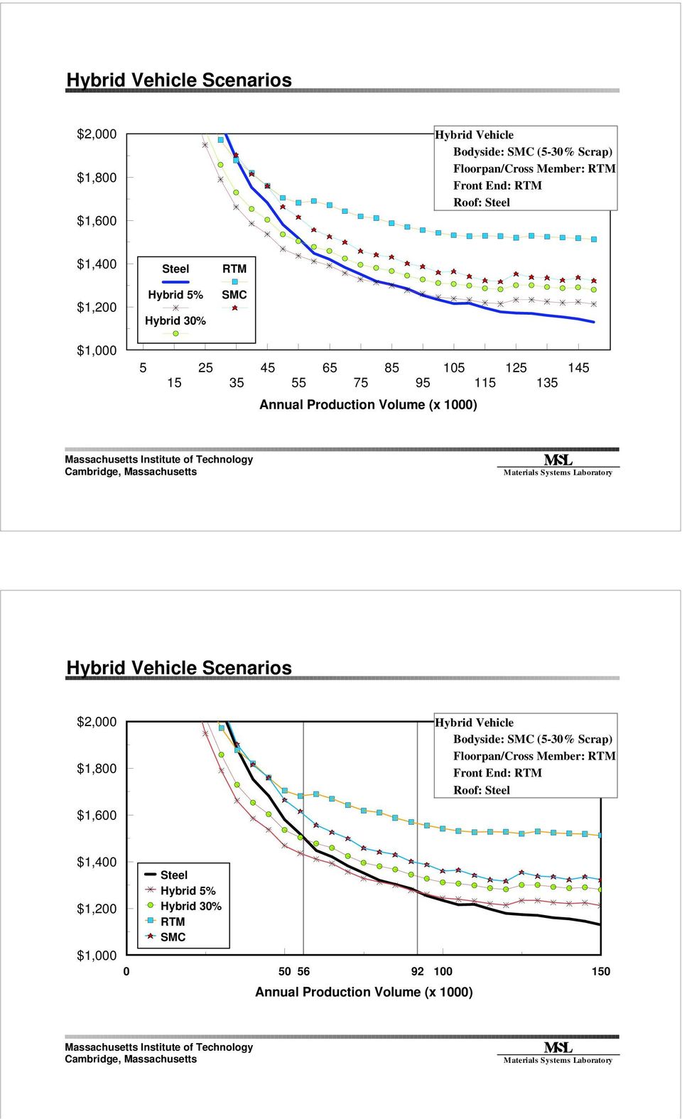 95 105 115 125 135 145 Hybrid Vehicle Scenarios $2,000 $1,800 Hybrid Vehicle Bodyside: (5-30% Scrap)