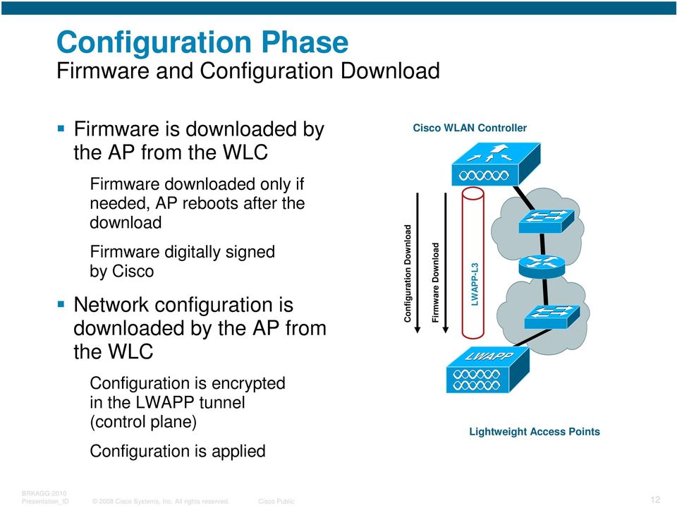 the WLC Configuration is encrypted in the LWAPP tunnel (control plane) Configuration is applied Cisco WLAN Controller