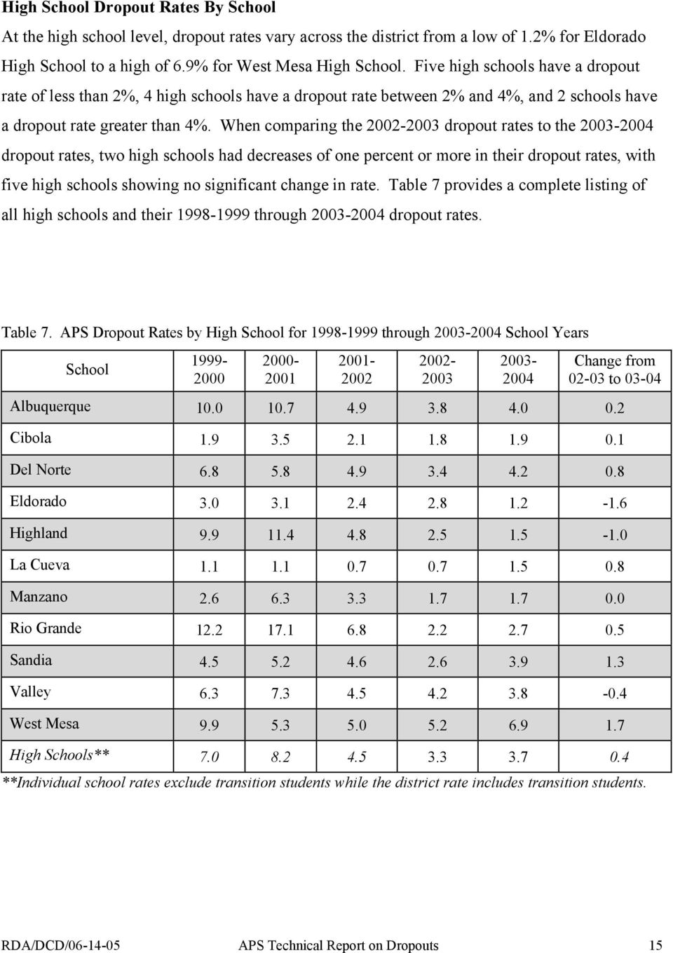When comparing the 2002-2003 dropout rates to the 2003-2004 dropout rates, two high schools had decreases of one percent or more in their dropout rates, with five high schools showing no significant