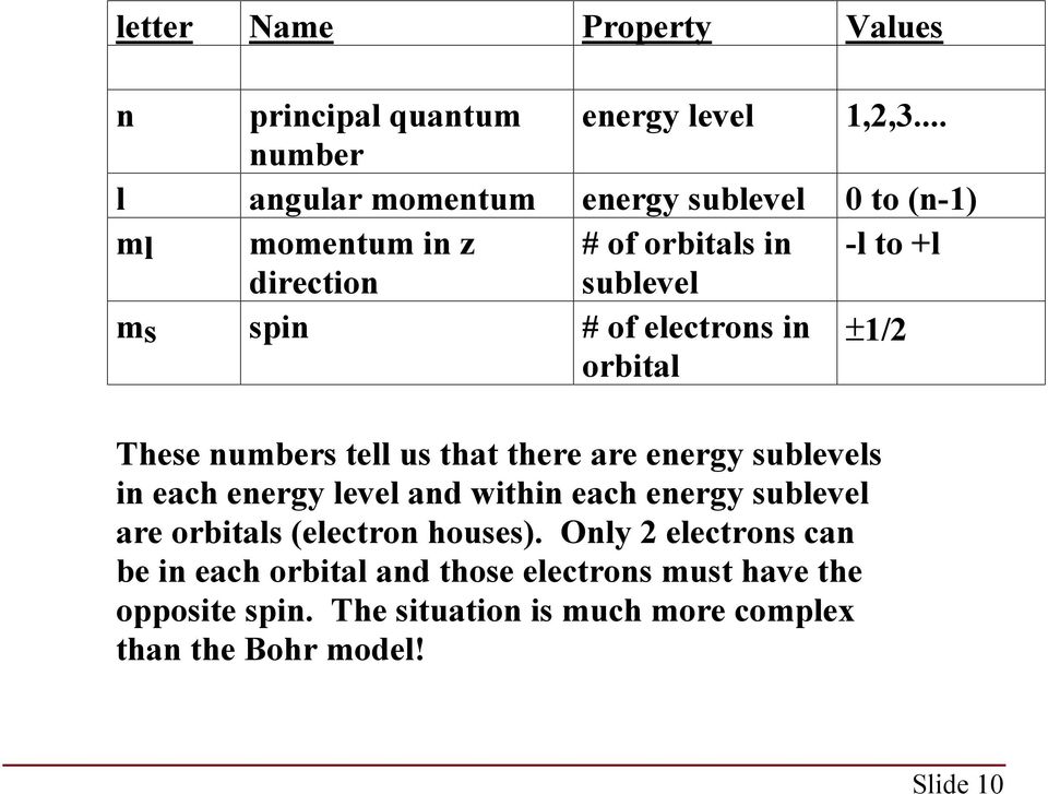 of electrons in orbital 1/2 These numbers tell us that there are energy sublevels in each energy level and within each energy