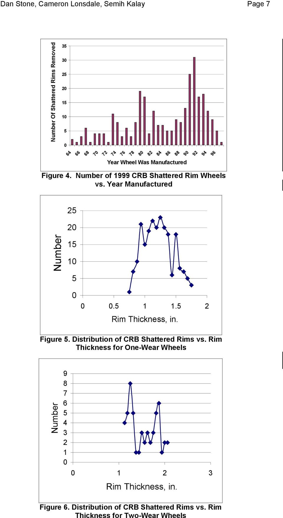 Year Manufactured 25 20 Number 15 10 5 0 0 0.5 1 1.5 2 Rim Thickness, in. Figure 5. Distribution of CRB Shattered Rims vs.