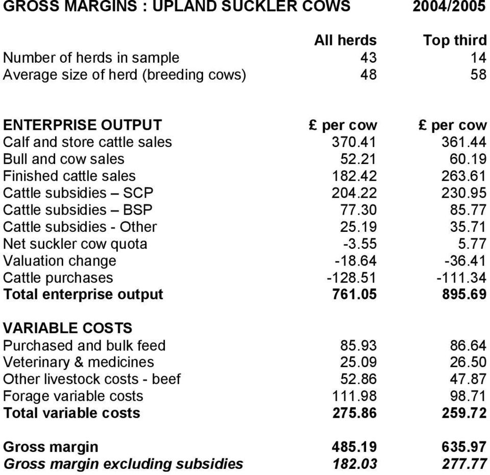 71 Net suckler cow quota -3.55 5.77 Valuation change -18.64-36.41 Cattle purchases -128.51-111.34 Total enterprise output 761.05 895.69 Purchased and bulk feed 85.93 86.