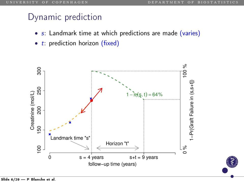 prediction horizon (xed) Creatinine (mol/l) 100 150 200 250 300 1 π i (s, t) =