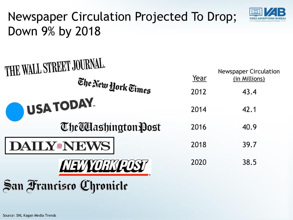 2020 Newspaper Circulation (in Millions) 43.