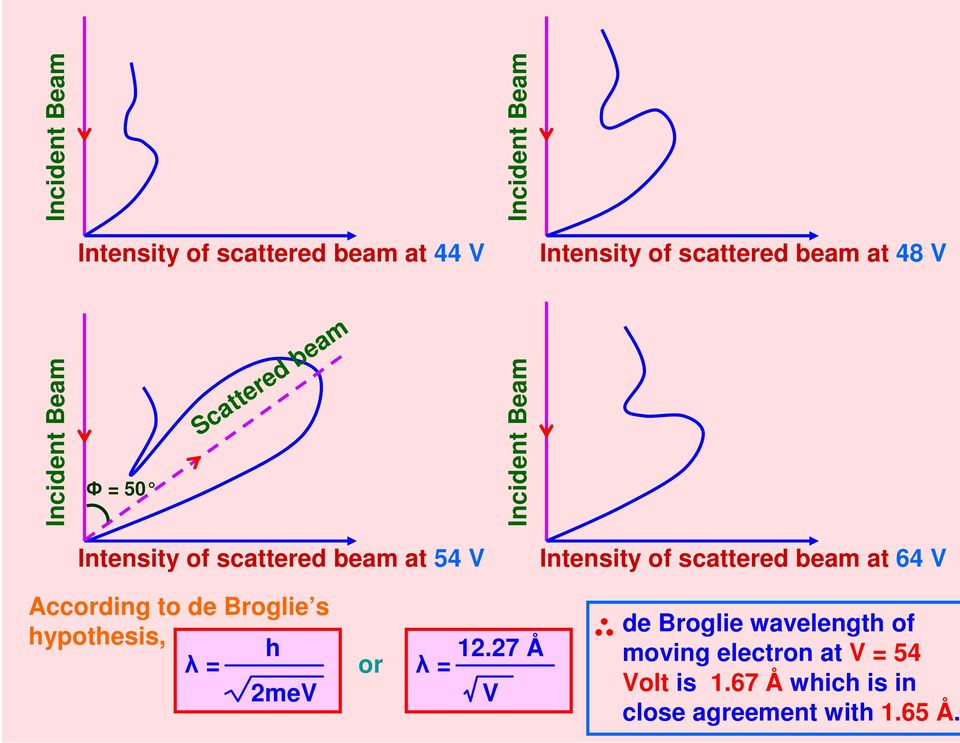 of scattered beam at 64 V According to de Broglie s hypothesis, h λ = 2meV or λ = 12.