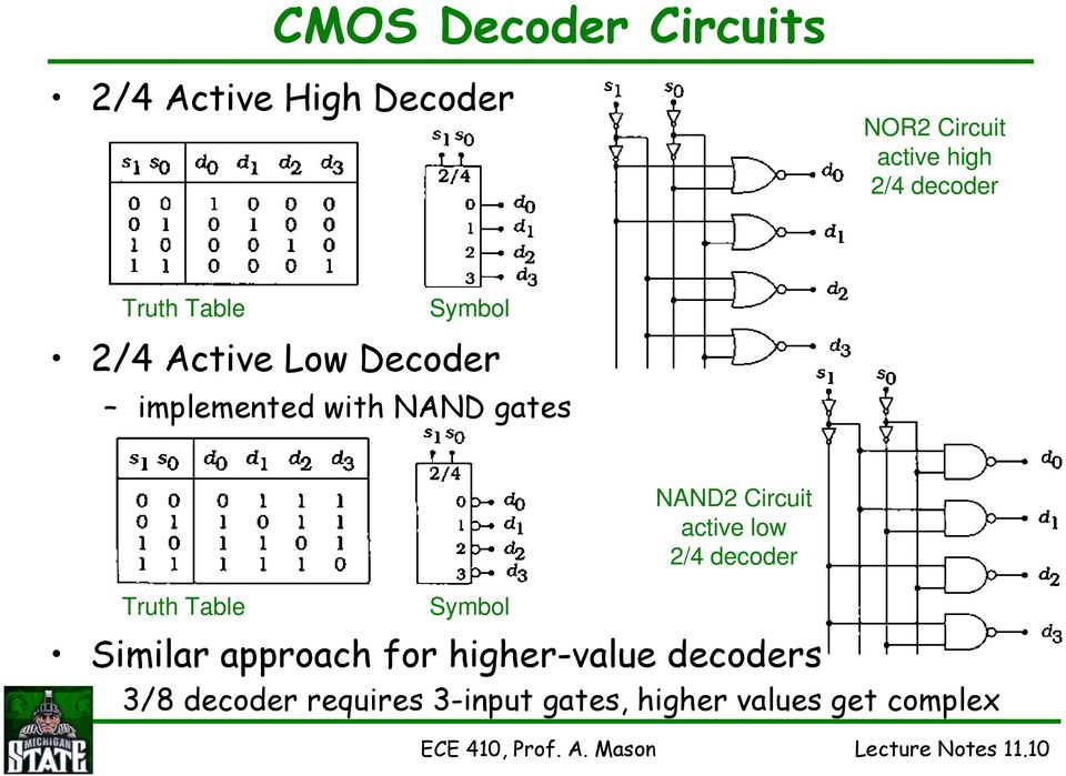 2/4 decoder Truth Table Symbol Similar approach for higher-value decoders 3/8 decoder