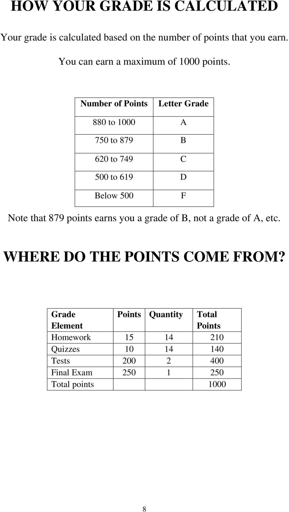 Number of Points Letter Grade 880 to 1000 A 750 to 879 B 620 to 749 C 500 to 619 D Below 500 F Note that 879 points