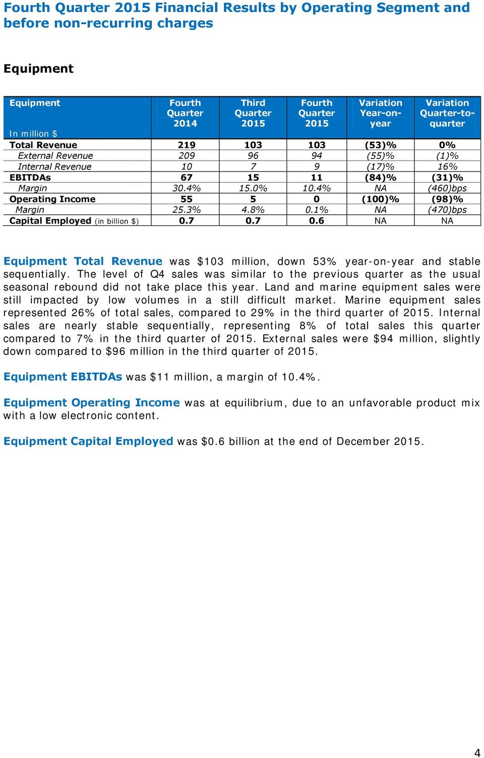 1% NA (470)bps Capital Employed (in billion $) 0.7 0.7 0.6 NA NA Equipment Total Revenue was $103 million, down 53% year-on-year and stable sequentially.
