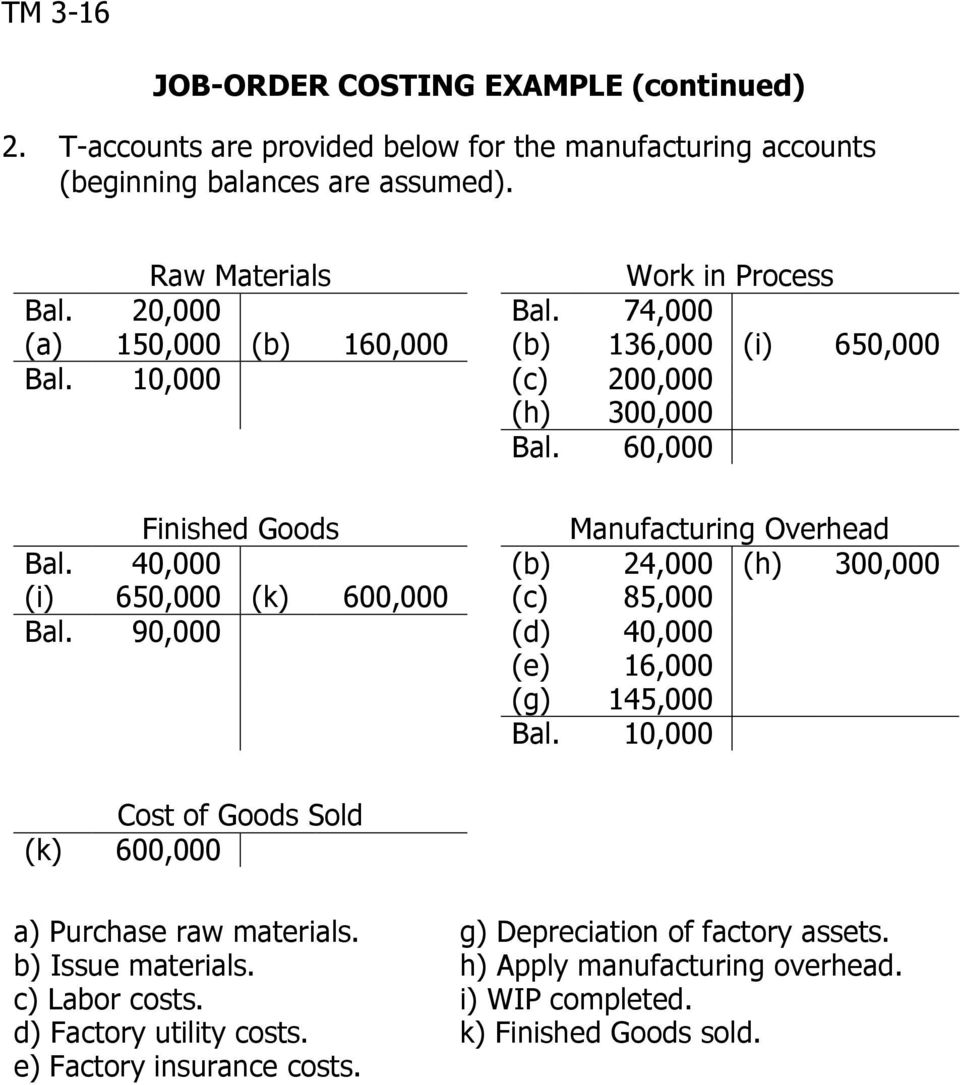 40,000 (b) 24,000 (h) 300,000 (i) 650,000 (k) 600,000 (c) 85,000 Bal. 90,000 (d) 40,000 (e) 16,000 (g) 145,000 Bal. 10,000 Cost of Goods Sold (k) 600,000 a) Purchase raw materials.
