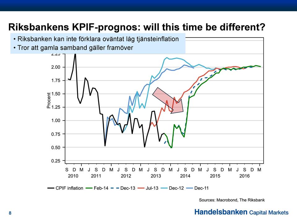 Riksbanken kan inte förklara oväntat