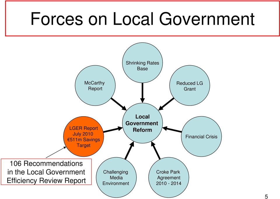 Reform Financial Crisis 106 Recommendations in the Local Government
