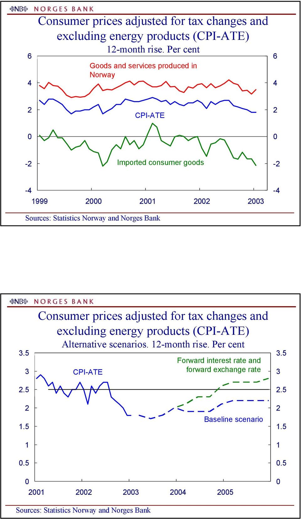 Norges Bank.5.5.5.5 Consumer prices adjusted for tax changes and excluding energy products (CPI-ATE) Alternative scenarios.