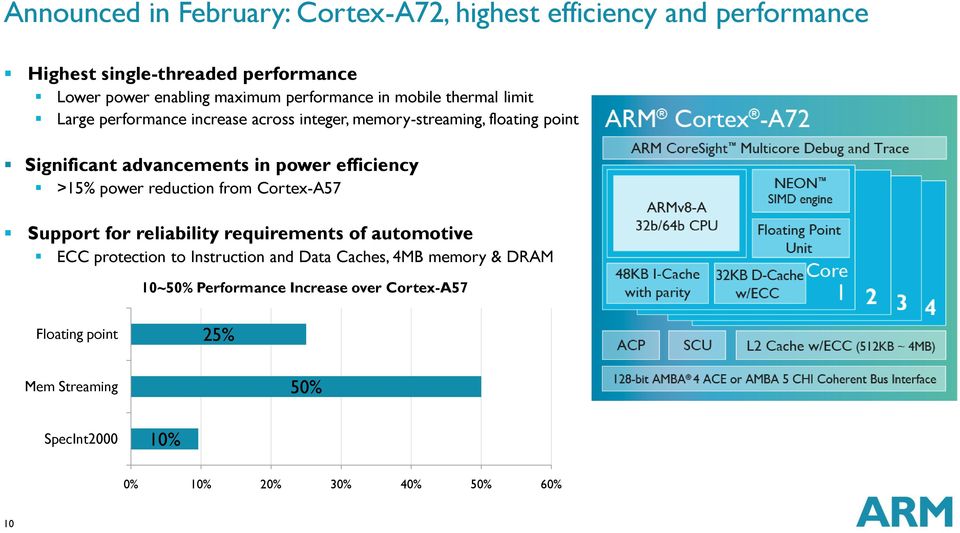 power efficiency >15% power reduction from Cortex-A57 Support for reliability requirements of automotive ECC protection to Instruction and