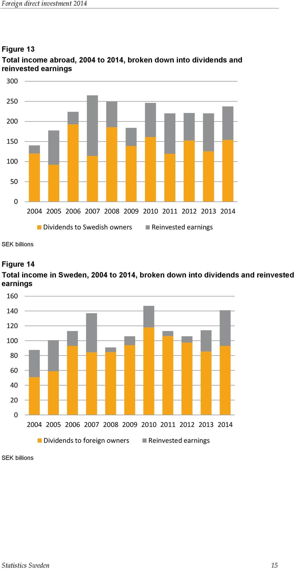 Total income in Sweden, 2004 to 2014, broken down into dividends and reinvested earnings 160 140 120 100 80 60 40 20 0 2004