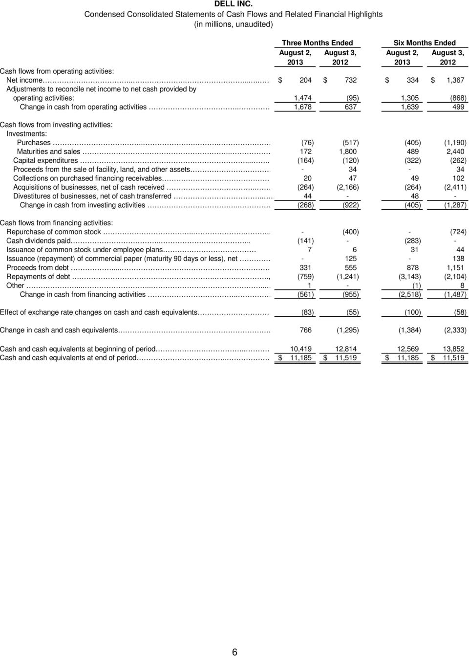 ...... $ 204 $ 732 $ 334 $ 1,367 Adjustments to reconcile net income to net cash provided by operating activities: 1,474 (95) 1,305 (868) Change in cash from operating activities.