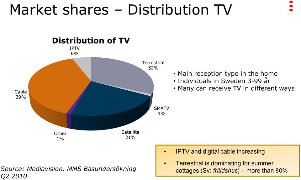 different ways Other 1% Satellite 21% IPTV and digital cable increasing Source: Mediavision,