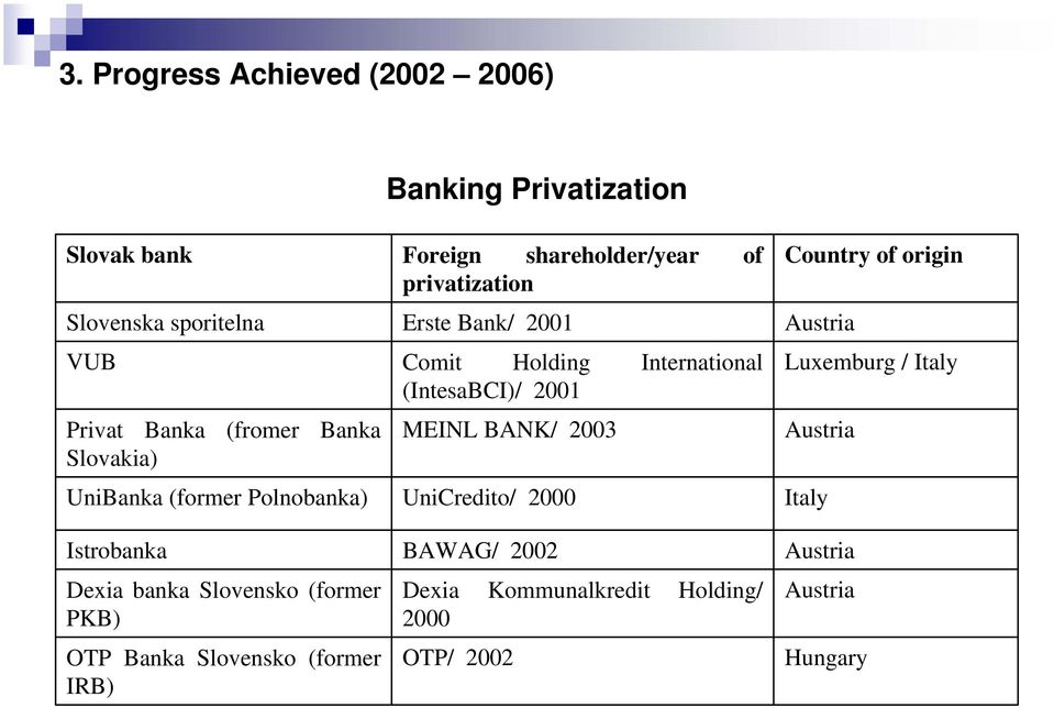 BANK/ 2003 Country of origin Luxemburg / Italy Austria UniBanka (former Polnobanka) UniCredito/ 2000 Italy Istrobanka BAWAG/