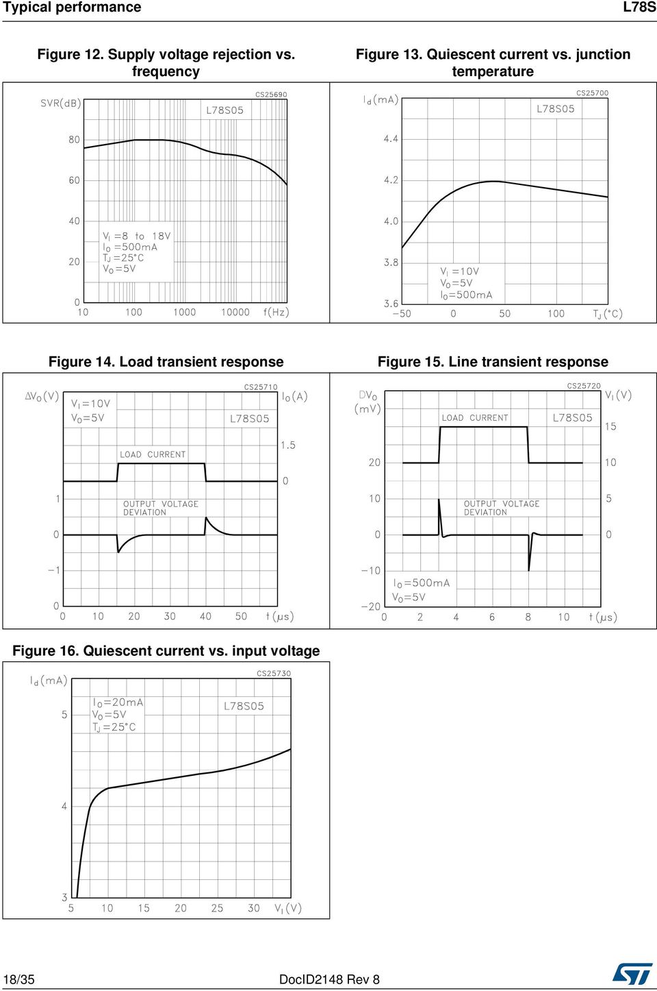 junction temperature Figure 14. Load transient response Figure 15.