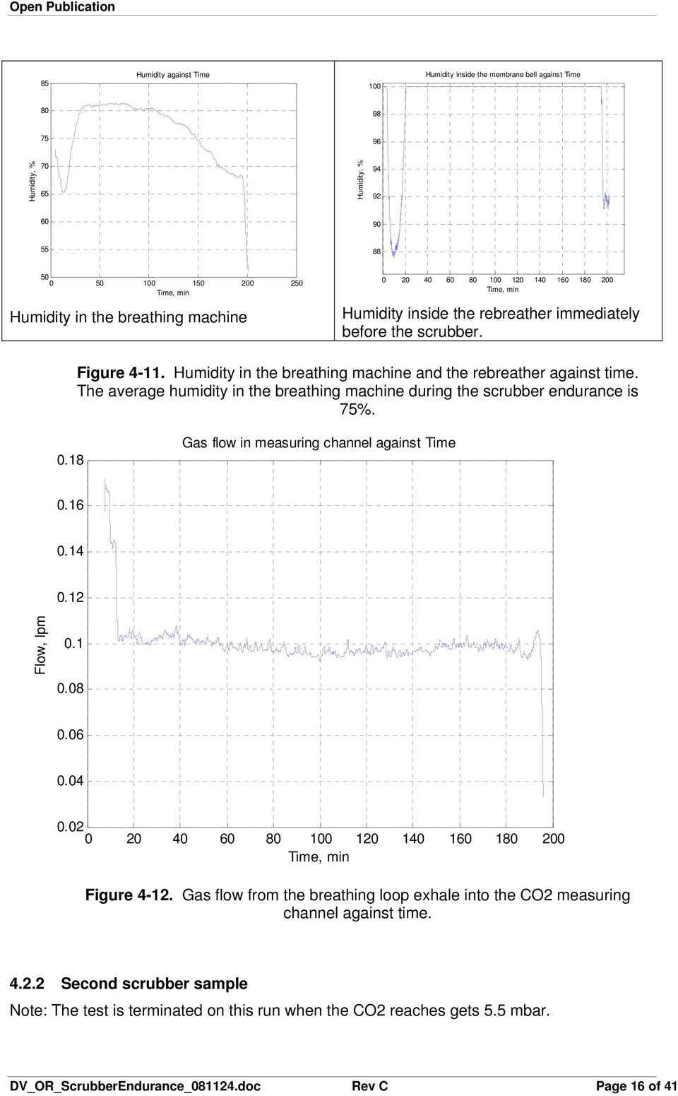 The average humidity in the breathing machine during the scrubber endurance is 7%. 0.8 Gas flow in measuring channel against Time 0.6 0.4 0. Flow, lpm 0. 0.08 0.06 0.04 0.