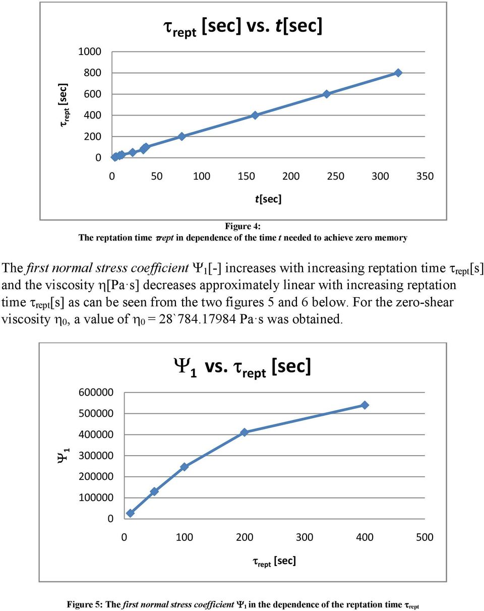 1 [-] increases with increasing reptation time τ rept [s] and the viscosity η[pa s] decreases approximately linear with increasing reptation time τ rept [s] as