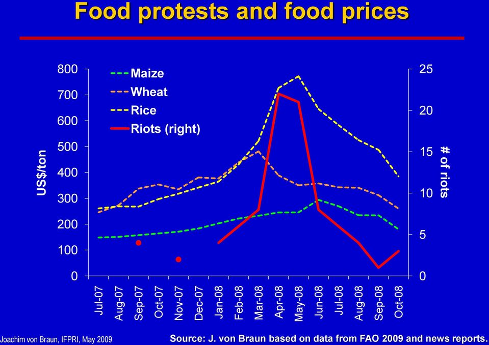 Maize 25 700 600 Wheat Rice Riots (right) 20 500 400 300 15 10 # of riots