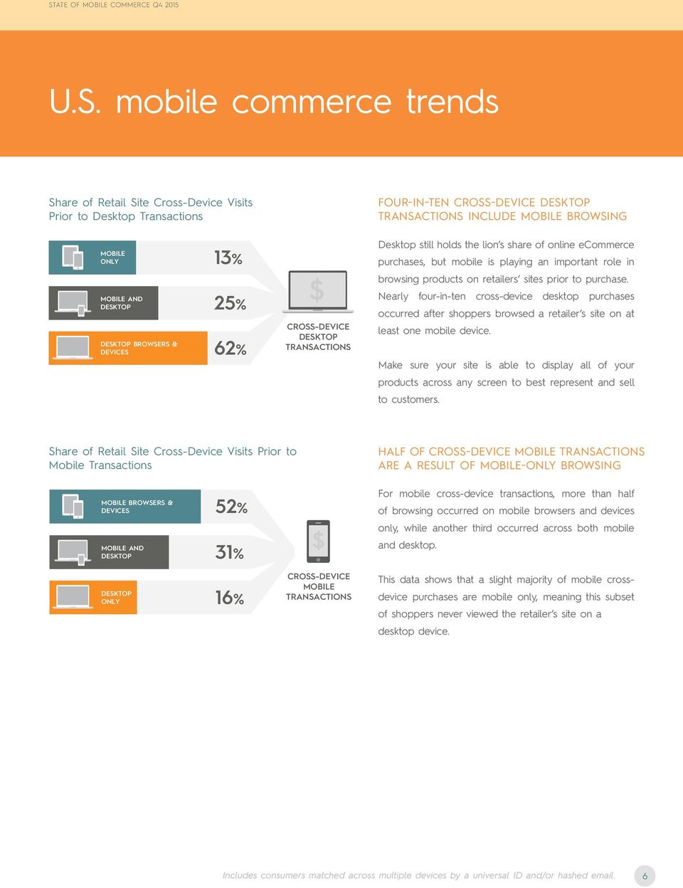 MOBILE AND BROWSERS & DEVICES 25% 62% CROSS-DEVICE TRANSACTIONS Nearly four-in-ten cross-device desktop purchases occurred after shoppers browsed a retailer s site on at least one mobile device.