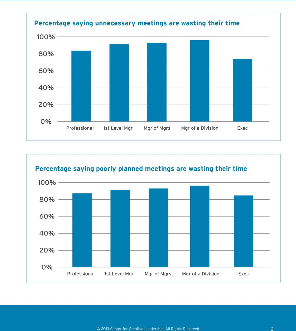 Percentage saying poorly planned meetings are wasting their time 100% 80%