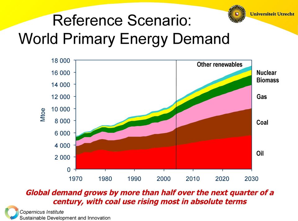 Oil 2 000 0 1970 1980 1990 2000 2010 2020 2030 Global demand grows by more