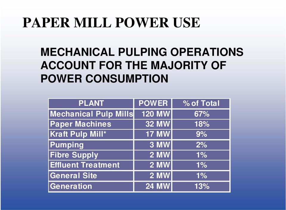 Paper Machines 32 MW 18% Kraft Pulp Mill* 17 MW 9% Pumping 3 MW 2% Fibre