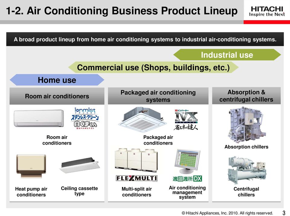 Home use Room air conditioners Packaged air conditioning systems Industrial use Commercial use (Shops, buildings, etc.