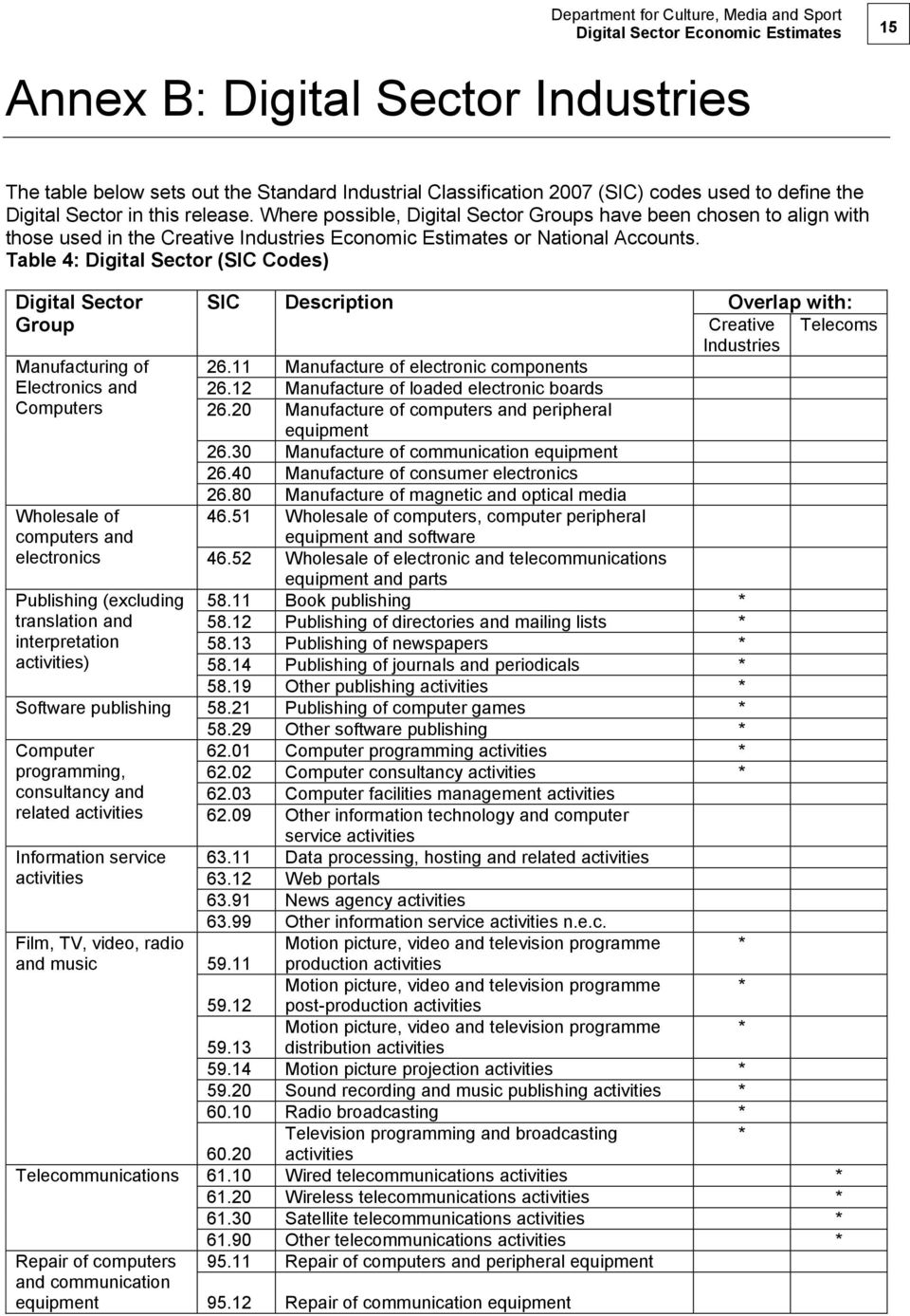 Table 4: Digital Sector (SIC Codes) Digital Sector Group Manufacturing of Electronics and Computers Wholesale of computers and electronics Publishing (excluding translation and interpretation