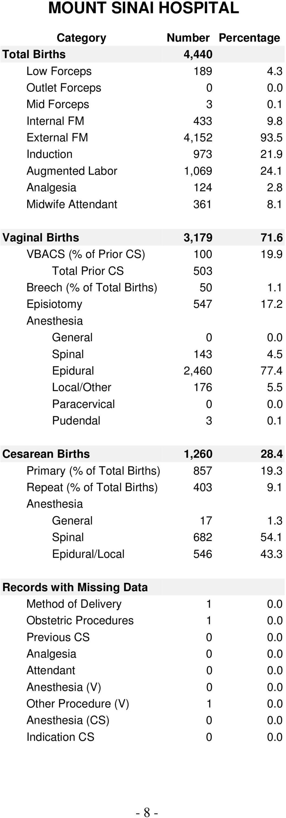 2 General 0 0.0 Spinal 143 4.5 Epidural 2,460 77.4 Local/Other 176 5.5 Pudendal 3 0.1 Cesarean Births 1,260 28.4 Primary (% of Total Births) 857 19.