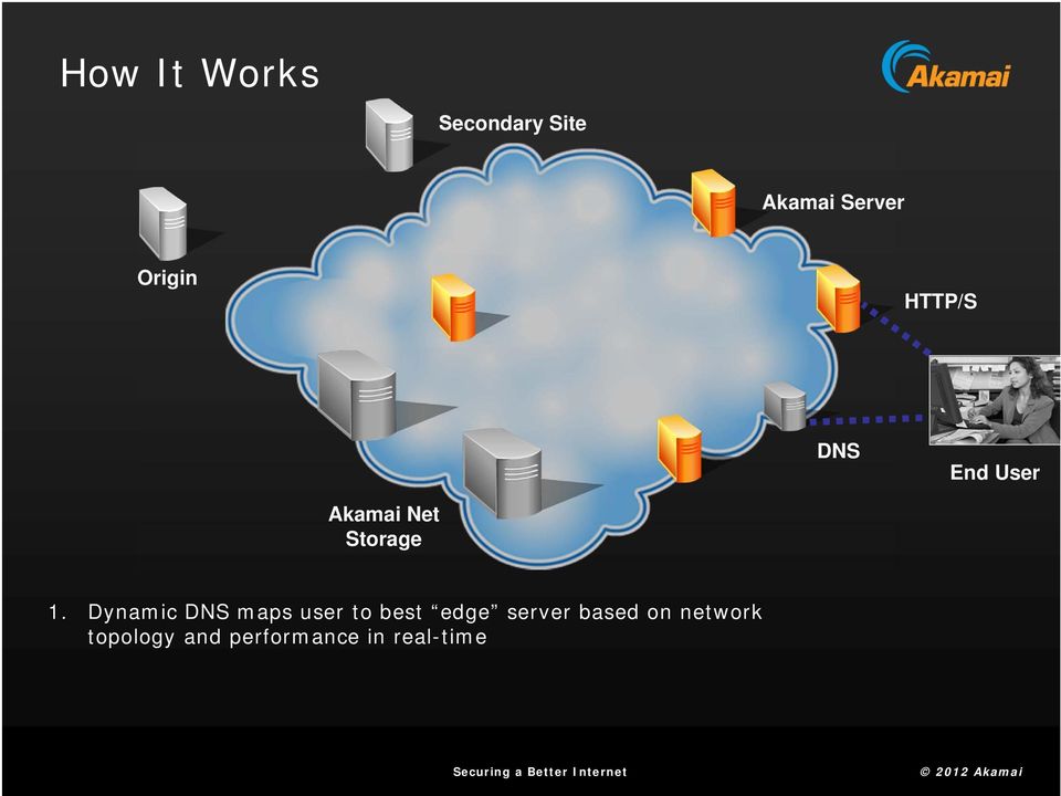 1. Dynamic DNS maps user to best edge server