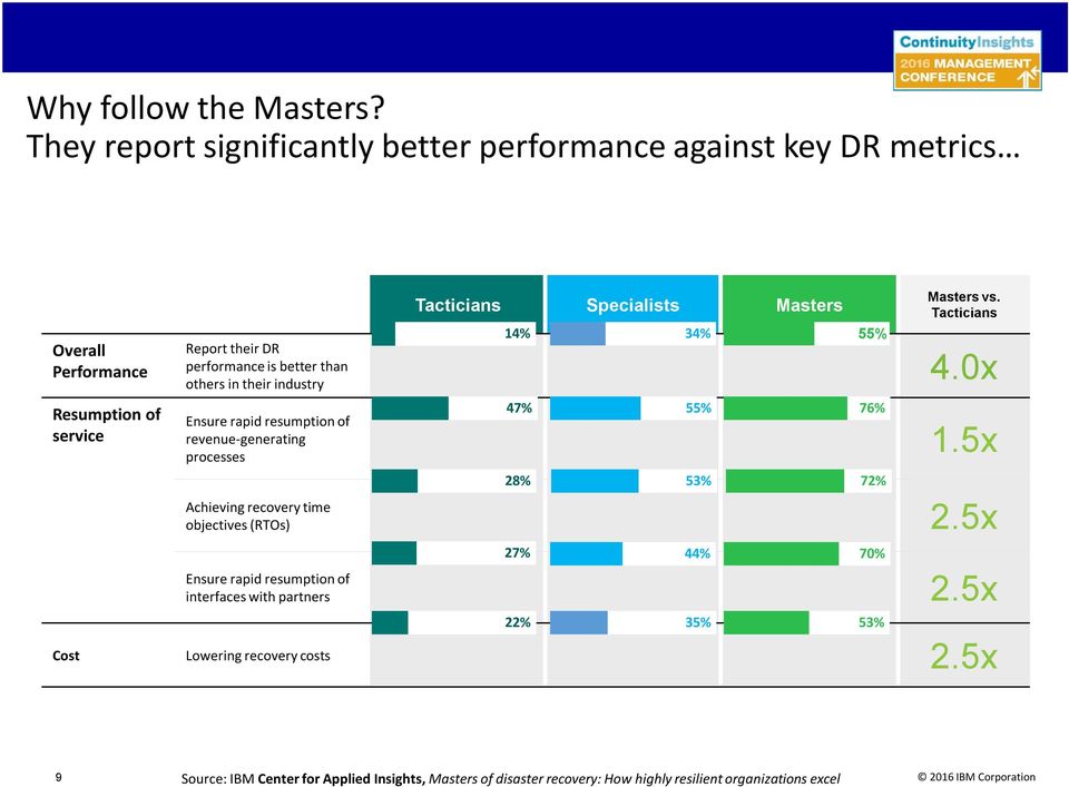 Tacticians Specialists Masters Tacticians 14% 34% 55% Report their DR performance is better than 4.