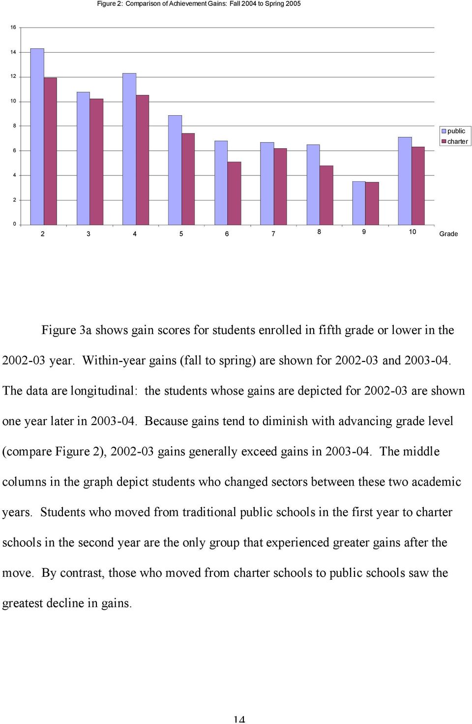 The data are longitudinal: the students whose gains are depicted for 2002-03 are shown one year later in 2003-04.