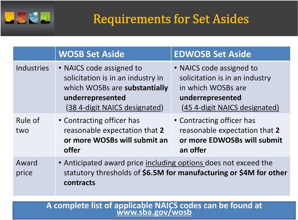 which WOSBs are underrepresented (45 4 digit NAICS designated) Contracting officer has reasonable expectation that 2 or more EDWOSBs will submit an offer Anticipated award price