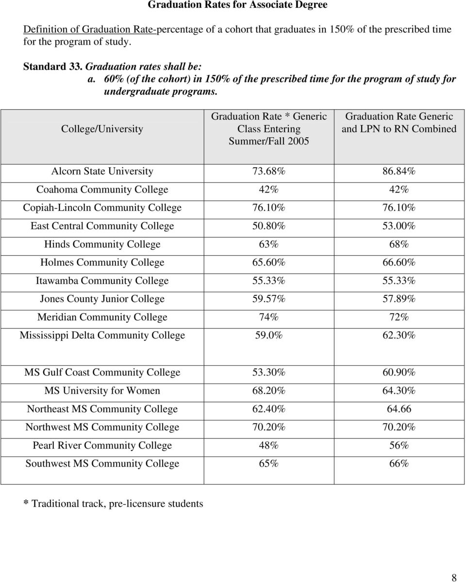 /University Graduation Rate * Generic Class Entering Summer/Fall 2005 Graduation Rate Generic and LPN to RN Combined Alcorn State University 73.68% 86.
