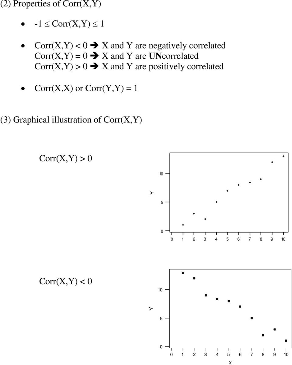 positively correlated Corr(X,X) or Corr(Y,Y) = (3) Graphical illustration of
