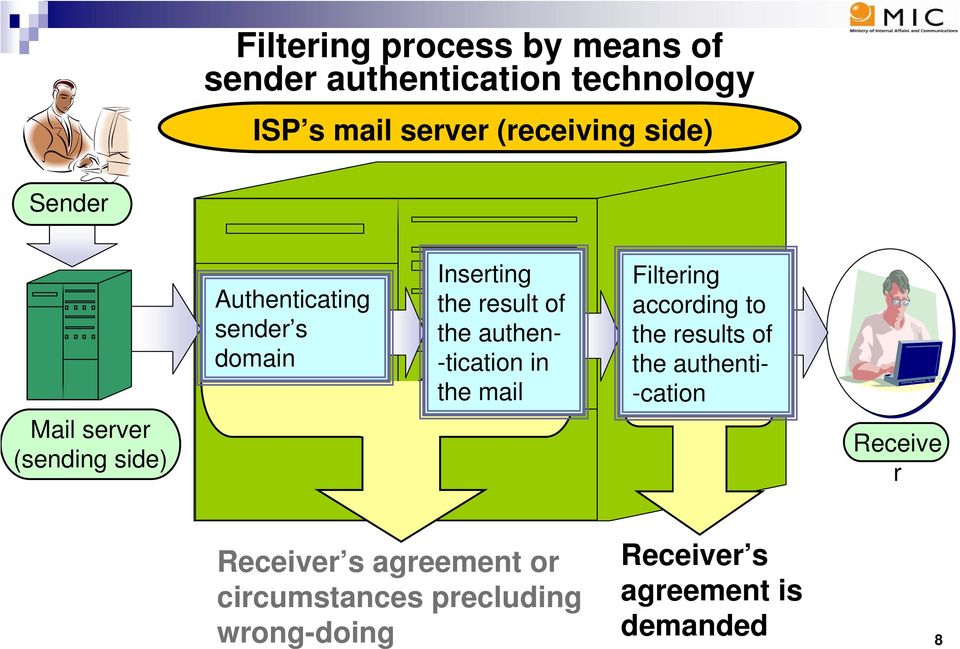 the authen- -tication in the mail Filtering according to the results of the authenti- -cation