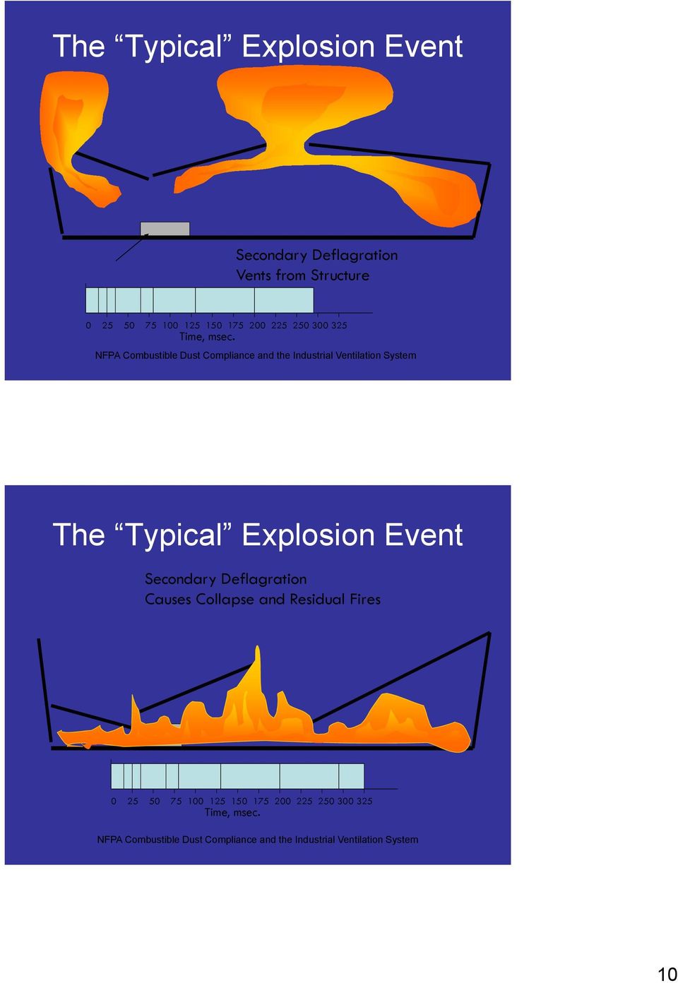The Typical Explosion Event Secondary Deflagration Causes Collapse