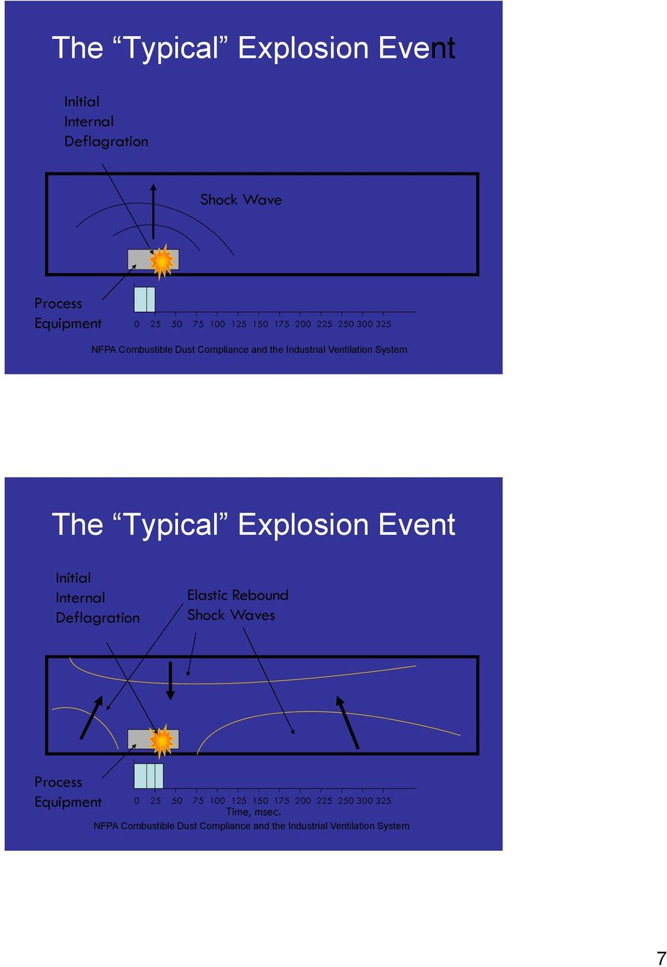 Typical Explosion Event Initial Internal Deflagration Elastic Rebound