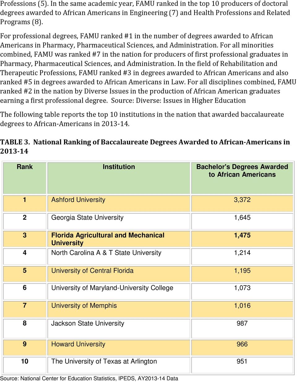 For all minorities combined, FAMU was ranked #7 in the nation for producers of first professional graduates in Pharmacy, Pharmaceutical Sciences, and Administration.
