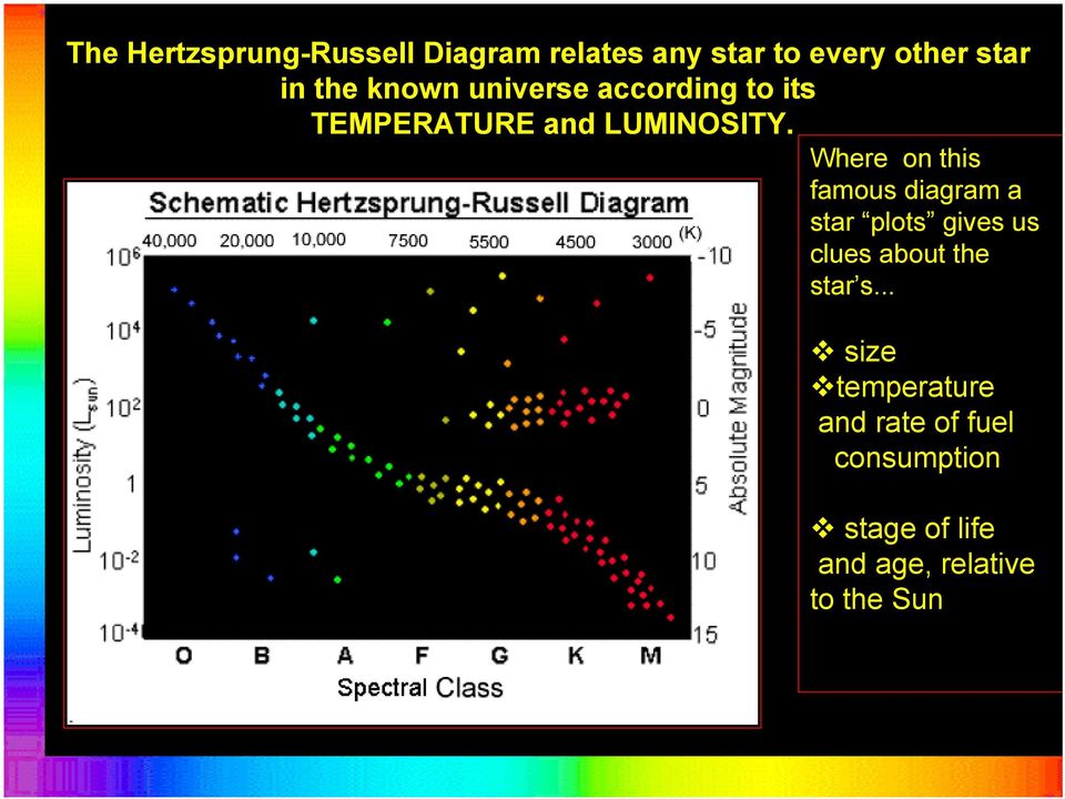 Where on this famous diagram a star plots gives us clues about the star s.