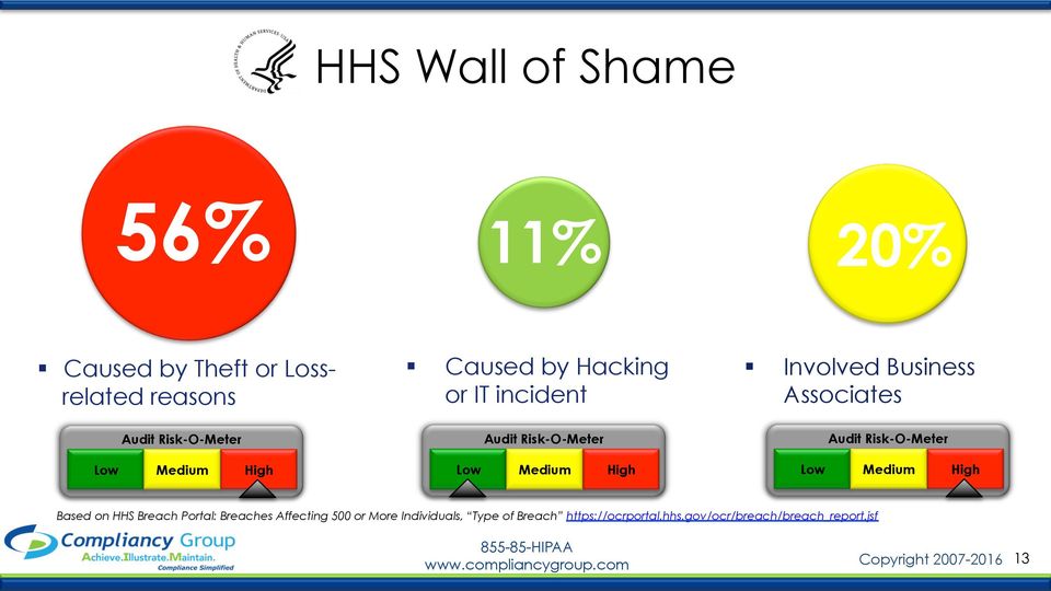 Low Medium High Low Medium High Low Medium High Based on HHS Breach Portal: Breaches Affecting
