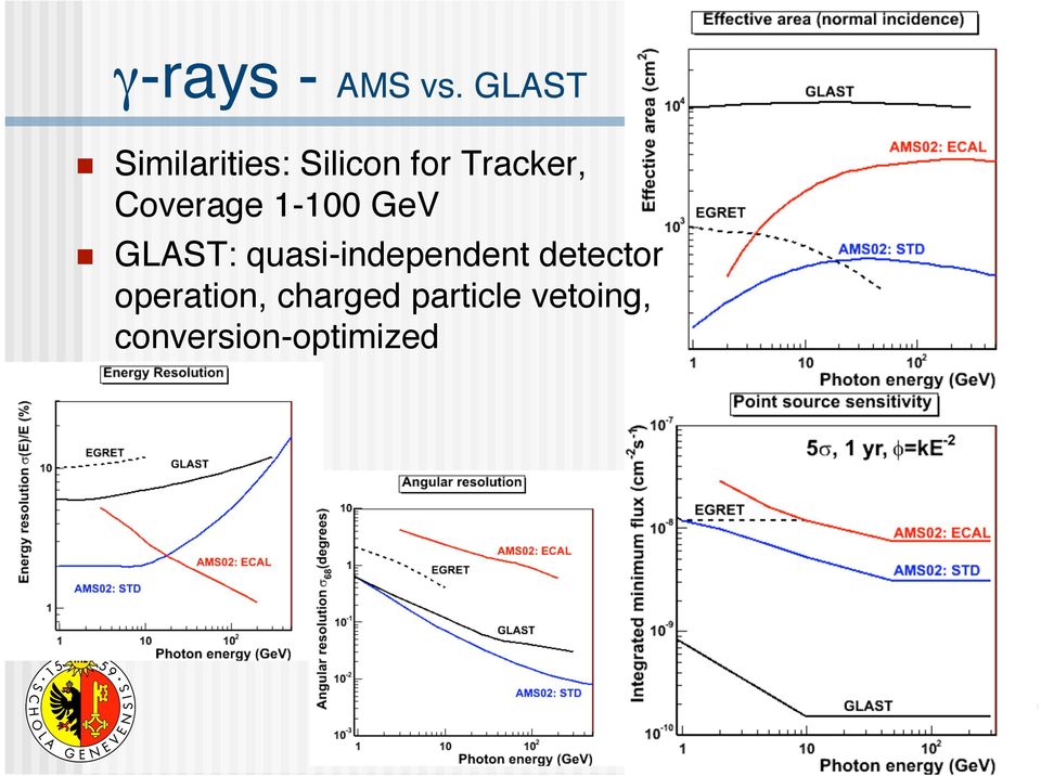 GeV GLAST: quasi-independent detector operation, charged