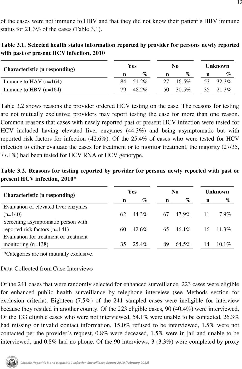3% Immune to HBV (n=164) 79 48.2% 50 30.5% 35 21.3% Table 3.2 shows reasons the provider ordered HCV testing on the case.