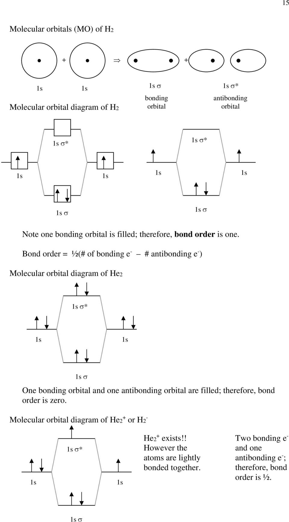 Bond order = ½(# of bonding e - # antibonding e - ) Molecular orbital diagram of e2 * ne bonding orbital and one antibonding