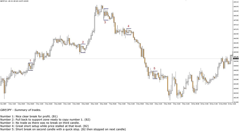 (B2) Number 3: No trade as there was no break on third candle.