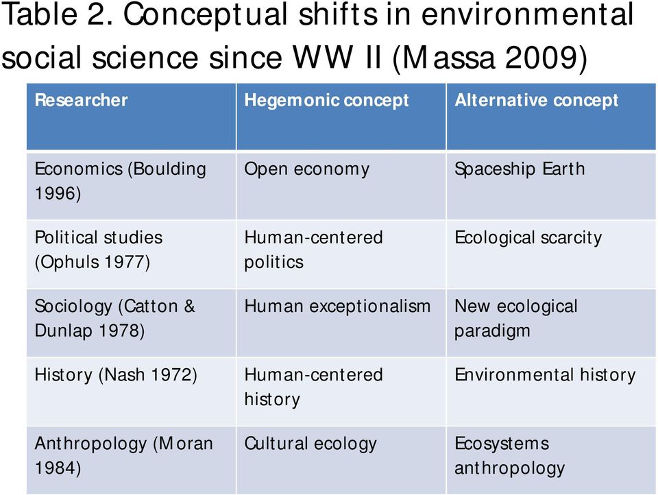 concept Economics (Boulding 1996) Political studies (Ophuls 1977) Sociology (Catton & Dunlap 1978) History (Nash 1972)
